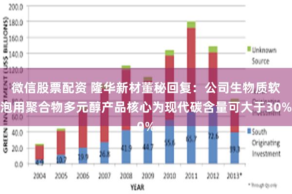 微信股票配资 隆华新材董秘回复：公司生物质软泡用聚合物多元醇产品核心为现代碳含量可大于30%