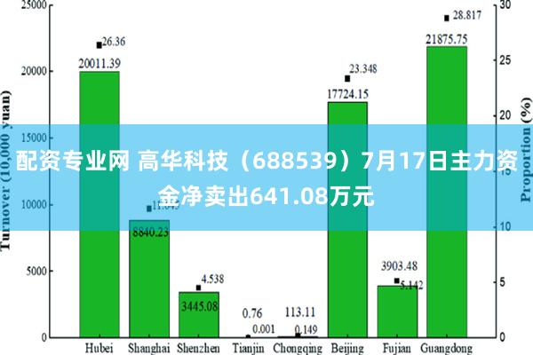 配资专业网 高华科技（688539）7月17日主力资金净