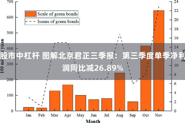 股市中杠杆 图解北京君正三季报：第三季度单季净利润同比减26.89%